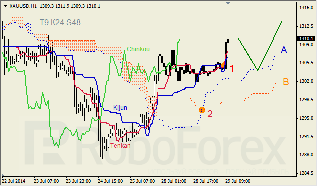 Анализ индикатора Ишимоку для GBP/USD и GOLD на 29.07.2014