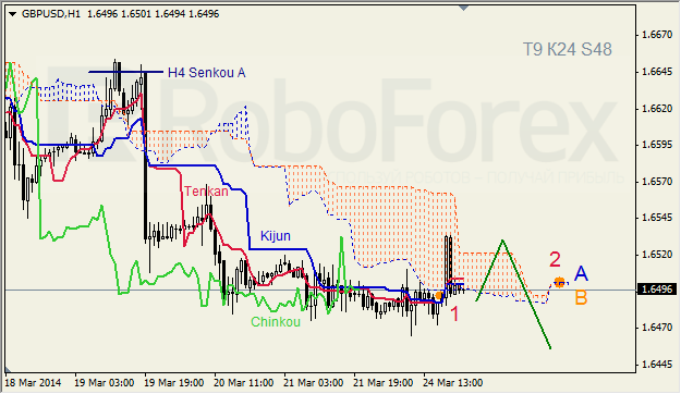 Анализ индикатора Ишимоку для GBP/USD и GOLD на 25.03.2014