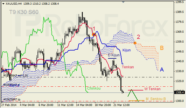 Анализ индикатора Ишимоку для GBP/USD и GOLD на 25.03.2014