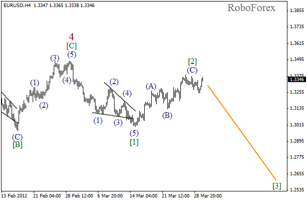 Волновой анализ пары EUR USD Евро Доллар на 30 марта 2012