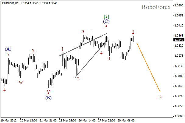 Волновой анализ пары EUR USD Евро Доллар на 30 марта 2012