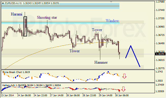 Анализ японских свечей для EUR/USD на 30.01.2014