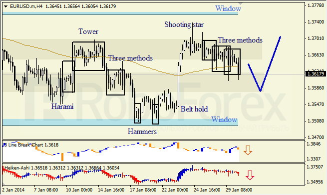 Анализ японских свечей для EUR/USD на 30.01.2014