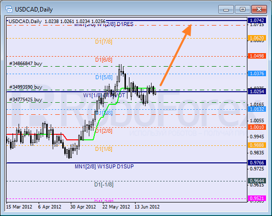 Анализ уровней Мюррея для пары USD CAD Канадский доллар на 27 июня 2012