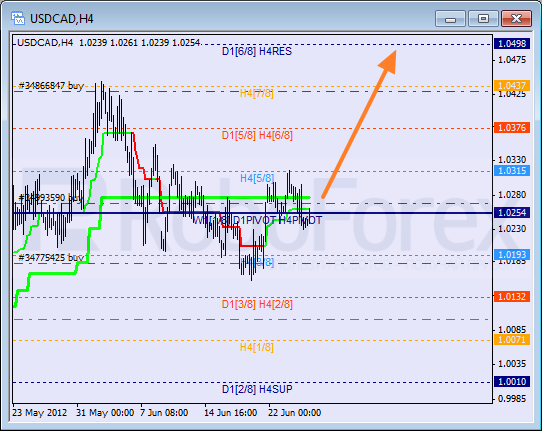 Анализ уровней Мюррея для пары USD CAD Канадский доллар на 27 июня 2012