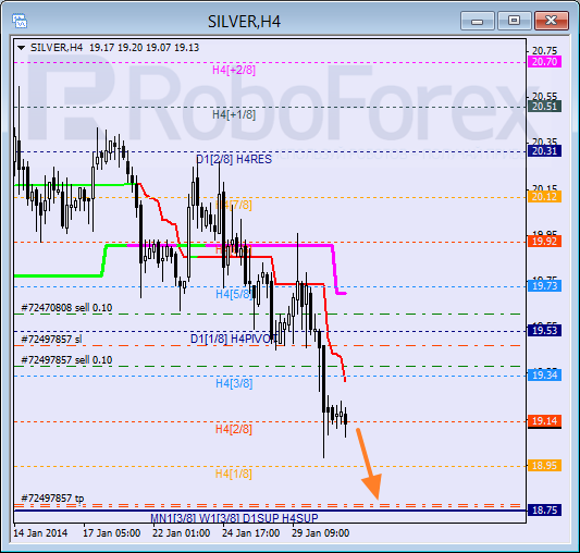 Анализ уровней Мюррея для SILVER Серебро на 31 января 2014