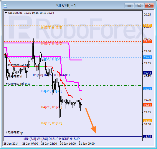 Анализ уровней Мюррея для SILVER Серебро на 31 января 2014