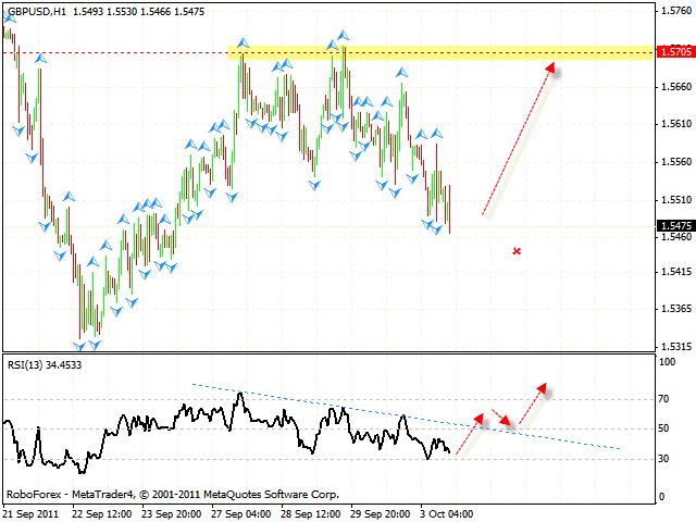  Технический анализ и форекс прогноз пары GBP USD Фунт Доллар на 04 октября 2011