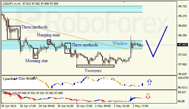 Анализ японских свечей для USD/JPY на 03.05.2013