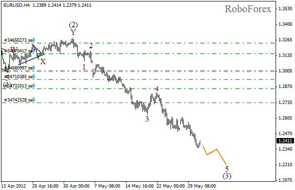 Волновой анализ пары EUR USD Евро Доллар на 31 мая 2012