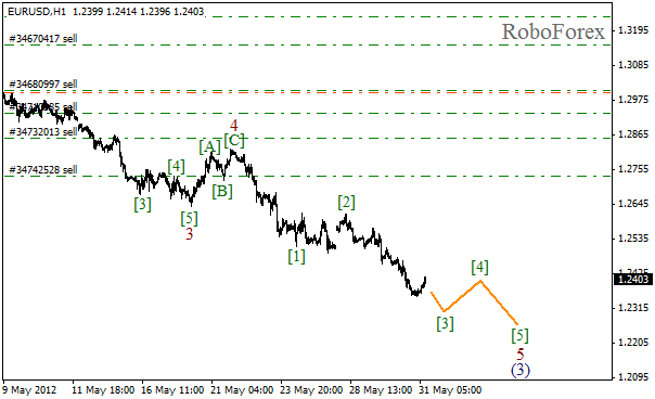 Волновой анализ пары EUR USD Евро Доллар на 31 мая 2012