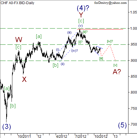 Волновой анализ пары USD/CHF на 31.10.2012