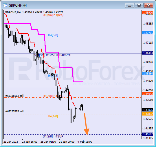 Анализ уровней Мюррея для пары GBP CHF Фунт к Швейцарскому франку на 5 февраля 2013