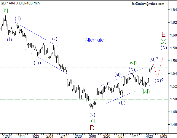 Волновой анализ пары GBP/USD на 29.04.2013