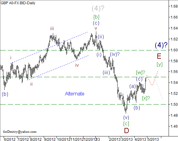 Волновой анализ пары GBP/USD на 29.04.2013