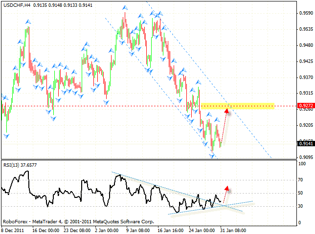  Технический анализ и форекс прогноз пары USD CHF Швейцарский Франк на 01 февраля 2012