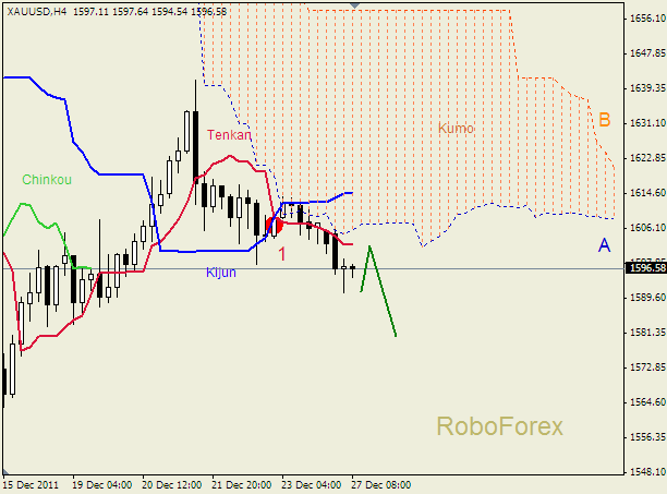 Анализ индикатора Ишимоку для  GOLD Золото на 27 декабря 2011