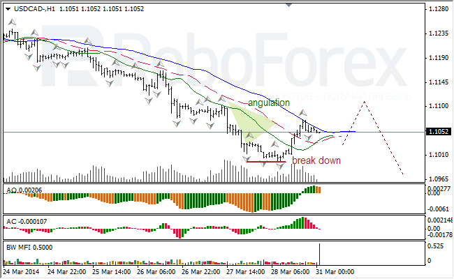 Анализ индикаторов Б. Вильямса для USD/CAD и NZD/USD на 31.03.2014 