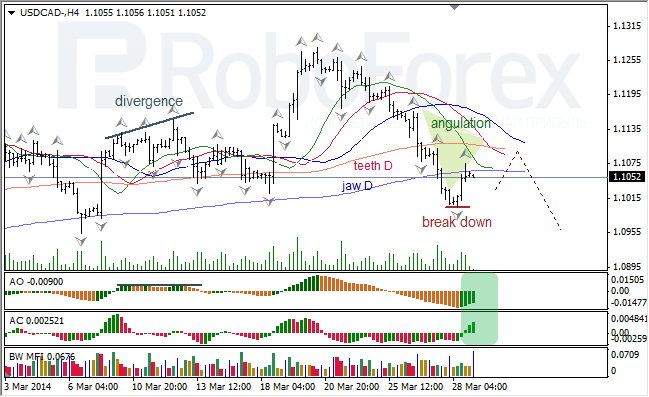 Анализ индикаторов Б. Вильямса для USD/CAD и NZD/USD на 31.03.2014 