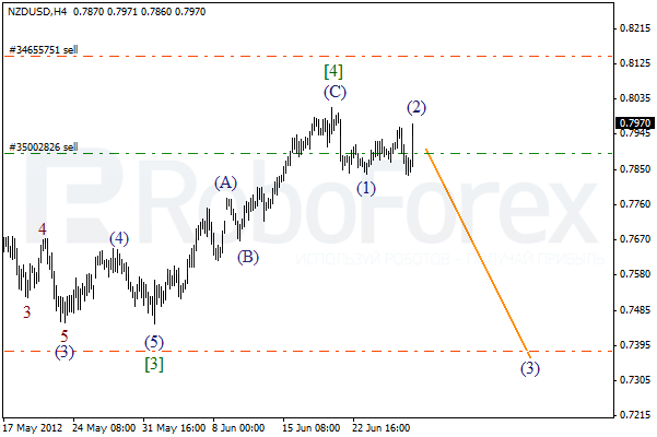 Волновой анализ пары NZD USD Новозеландский Доллар на 29 июня 2012