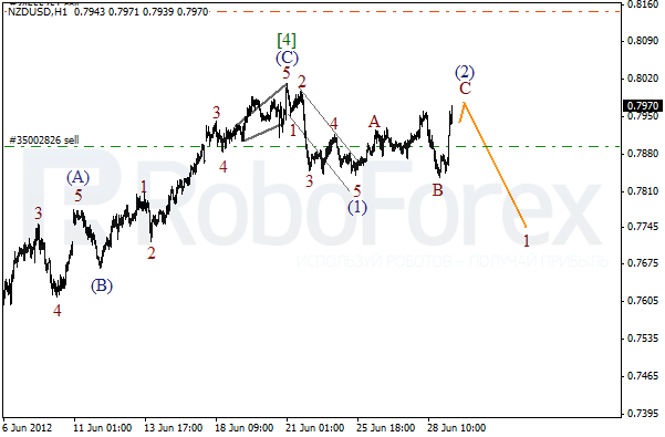 Волновой анализ пары NZD USD Новозеландский Доллар на 29 июня 2012