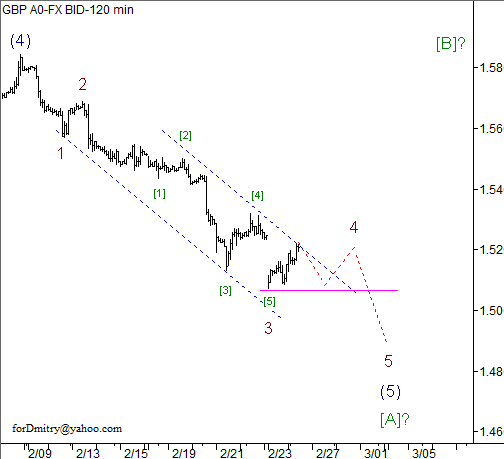 Волновой анализ пары GBP/USD на 26.02.2013