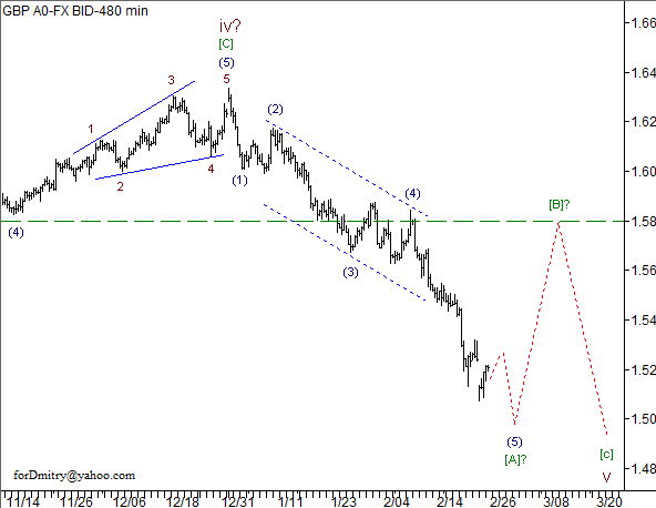 Волновой анализ пары GBP/USD на 26.02.2013