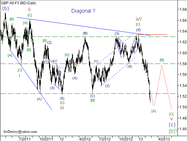 Волновой анализ пары GBP/USD на 26.02.2013