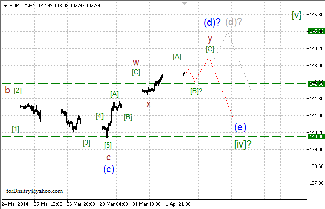 Внутри треугольника. Волновой анализ EUR/JPY на 02.04.2014
