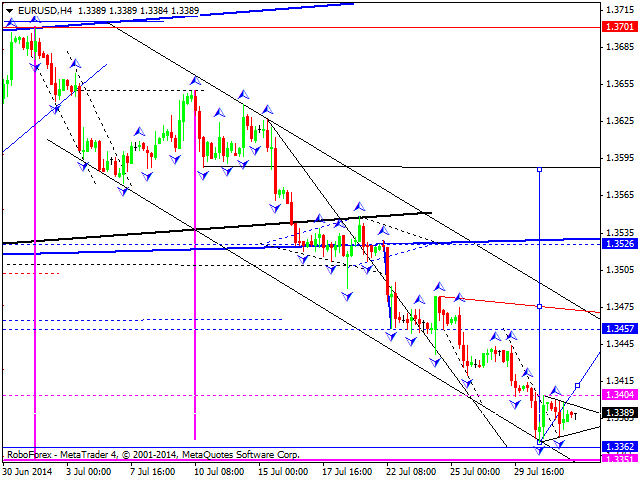 EURUSD