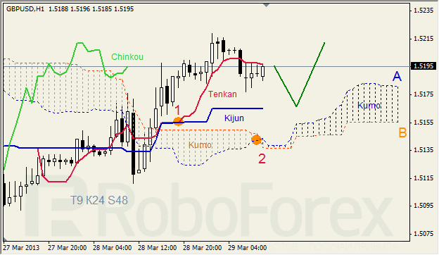 Анализ индикатора Ишимоку для GBP/USD на 29.03.2013