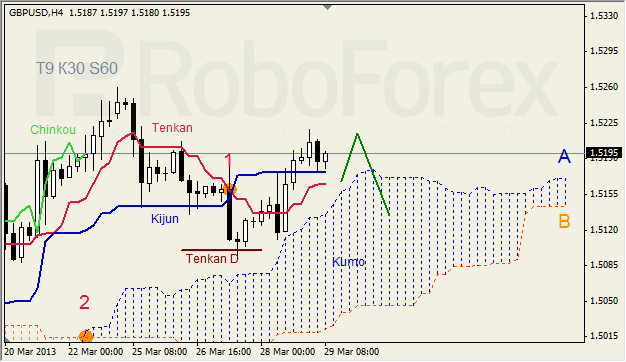 Анализ индикатора Ишимоку для GBP/USD на 29.03.2013