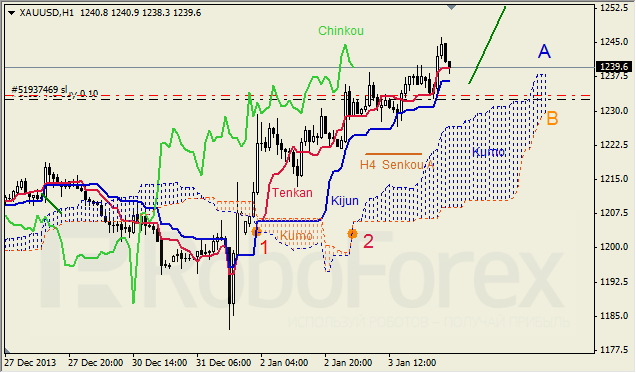 Анализ индикатора Ишимоку для GOLD на 06.01.2014