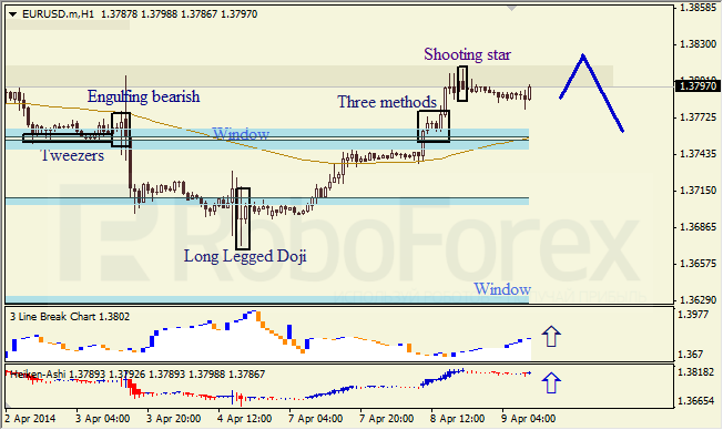 Анализ японских свечей для EUR/USD и USD/JPY на 09.04.2014