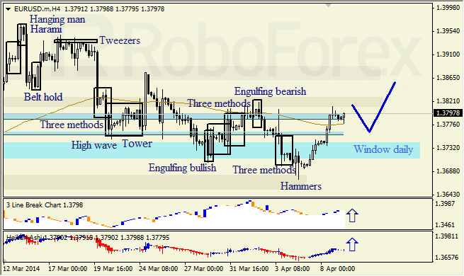 Анализ японских свечей для EUR/USD и USD/JPY на 09.04.2014