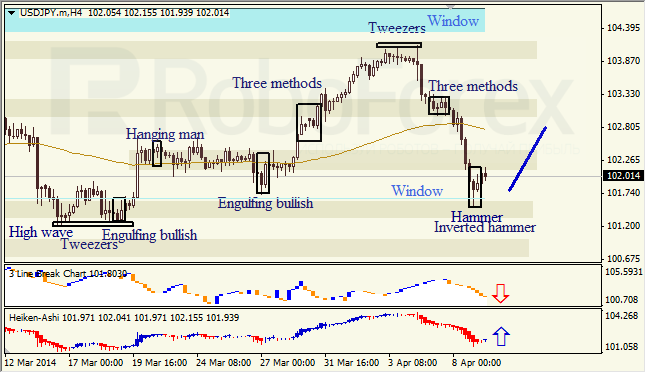 Анализ японских свечей для EUR/USD и USD/JPY на 09.04.2014