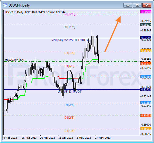 Анализ уровней Мюррея для пары USD CHF Швейцарский франк на 30 мая 2013
