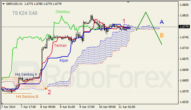 Анализ индикатора Ишимоку для GBP/USD и GOLD на 11.04.2014