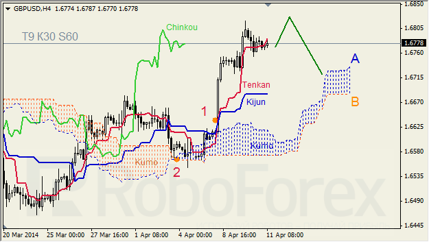 Анализ индикатора Ишимоку для GBP/USD и GOLD на 11.04.2014