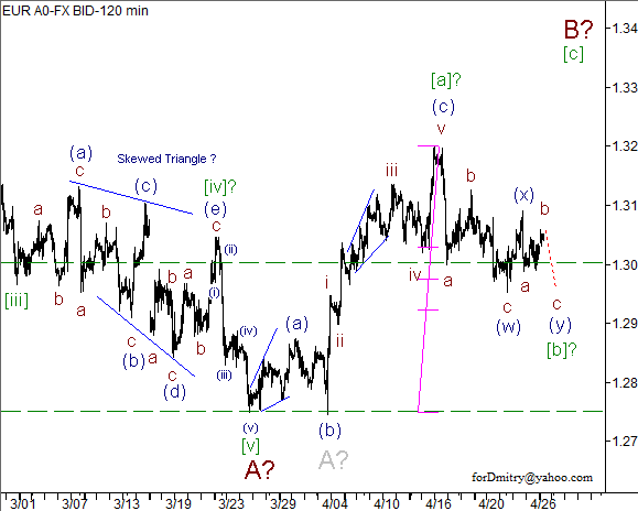 Волновой анализ пары EUR/USD на 29.04.2013