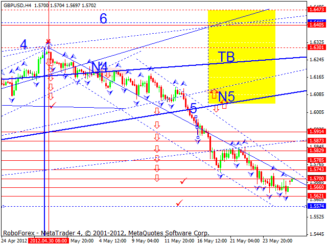 Технический анализ на 29.05.2012 EUR/USD, GBP/USD, USD/CHF, USD/JPY