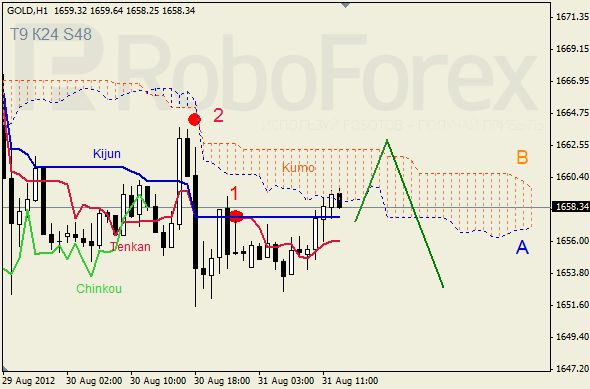 Анализ индикатора Ишимоку для  GOLD Золото на 31 августа 2012