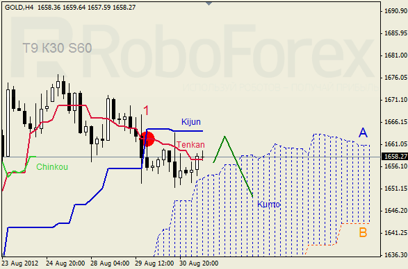 Анализ индикатора Ишимоку для  GOLD Золото на 31 августа 2012