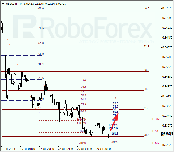 Анализ по Фибоначчи для USD/CHF на 31 июля 2013