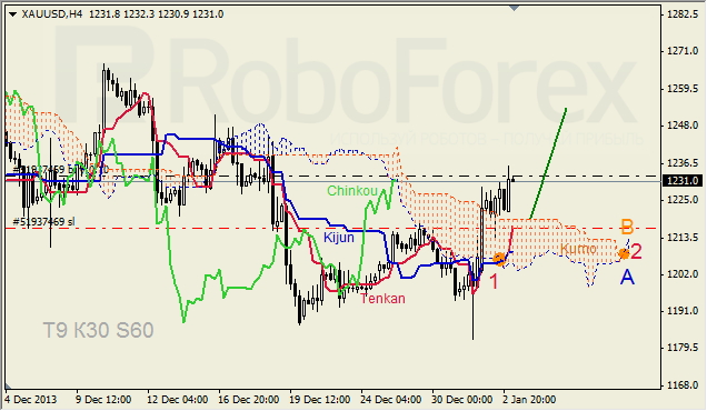 Анализ индикатора Ишимоку для GOLD на 03.01.2014