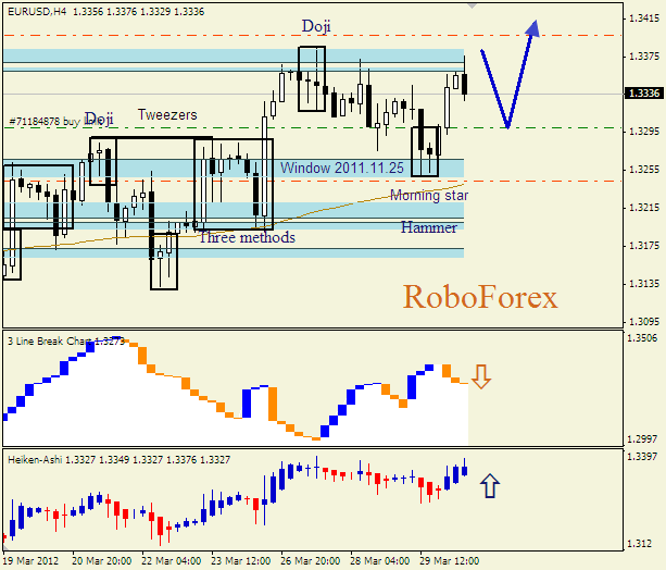 Анализ японских свечей для пары  EUR USD  Евро - доллар на 30 марта 2012