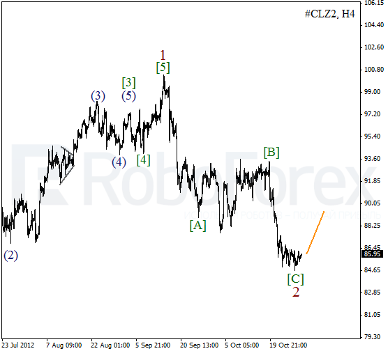 Волновой анализ фьючерса Crude Oil Нефть на 31 октября 2012
