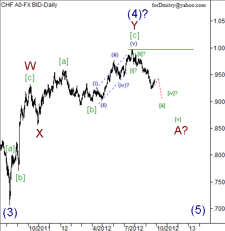 Волновой анализ пары USD/CHF на 27.09.2012