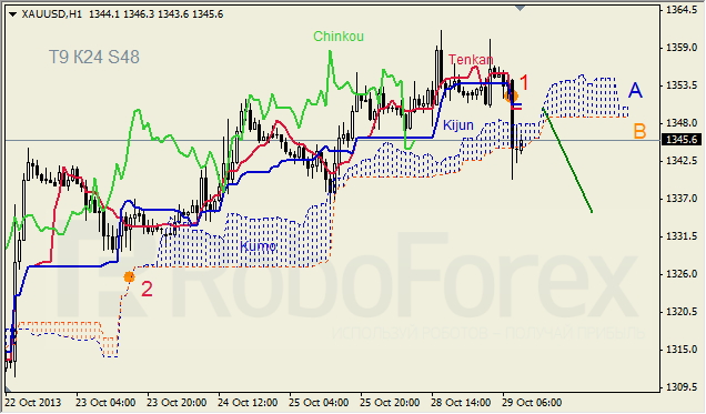 Анализ индикатора Ишимоку для GOLD на 29.10.2013