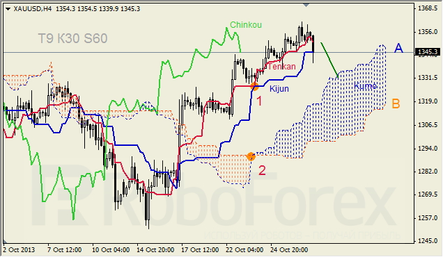 Анализ индикатора Ишимоку для GOLD на 29.10.2013